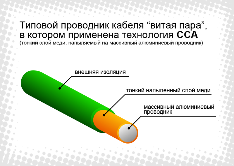 Применение алюминиевого проводника в коаксиальных ТВ-кабелях и в кабелях "витая пара"