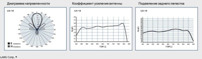 Антенна ДМВ Lans UX-16